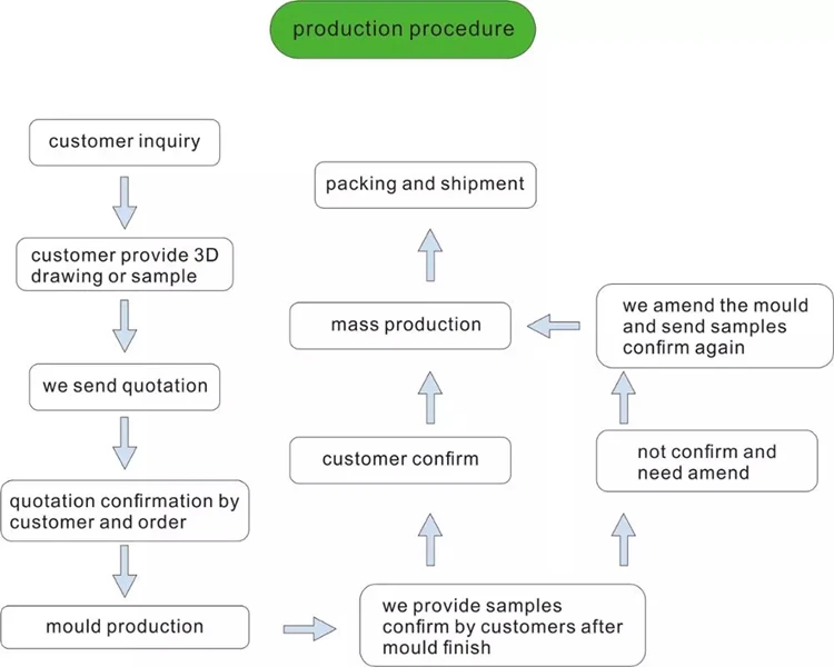product process